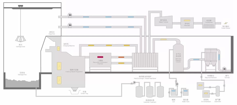 AWM裂解气化系统工艺流程