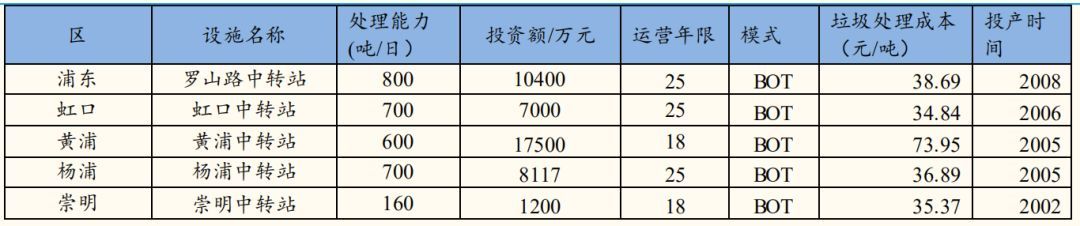 触目惊心！！！生活垃圾处理，收转运环节费用竟然这么高……中小规模生活垃圾，应采取就地处理，成本更低环保更优！