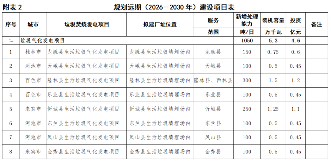 投资13.4亿元、建设20个垃圾气化项目！《广西生活垃圾发电中长期规划（2020－2030年）》公示