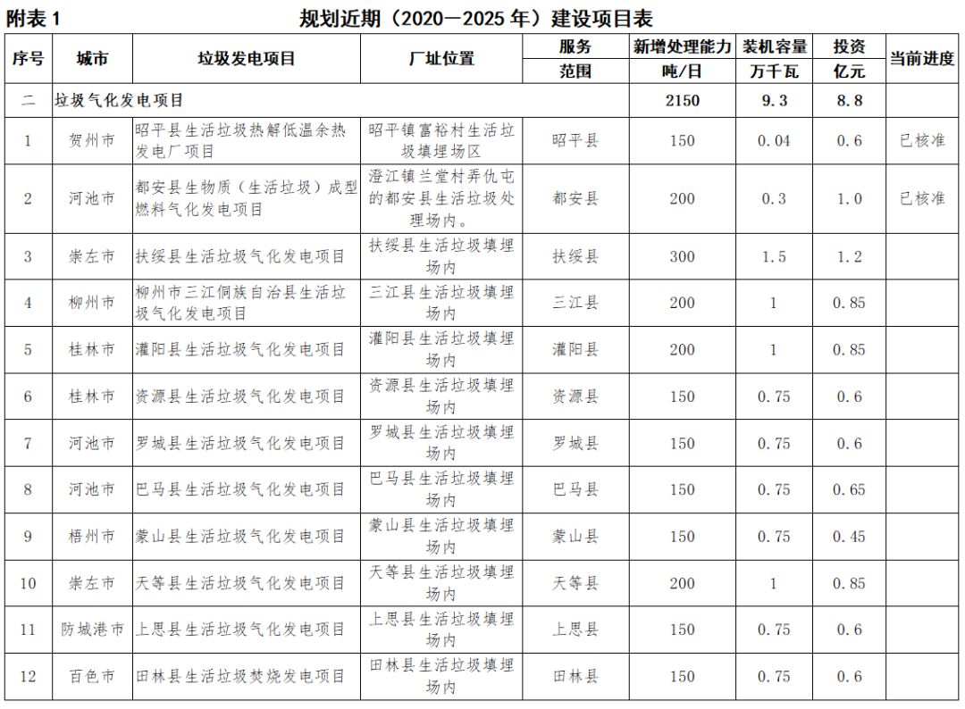 投资13.4亿元、建设20个垃圾气化项目！《广西生活垃圾发电中长期规划（2020－2030年）》公示