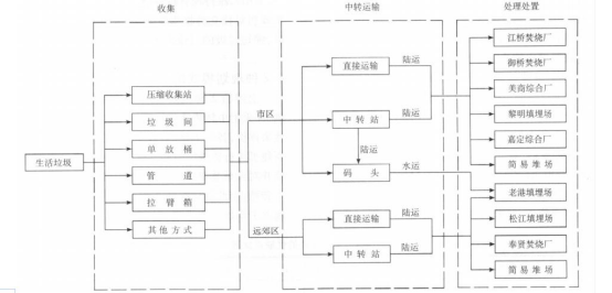 触目惊心！！！生活垃圾处理，收转运环节费用竟然这么高……中小规模生活垃圾，应采取就地处理，成本更低环保更优！